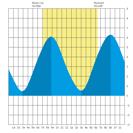 Cedar Creek entrance tide chart for Thursday, October 12, 2023