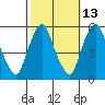 Cedar Creek entrance tide chart for Friday, October 13, 2023