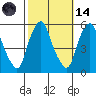 Cedar Creek entrance tide chart for Saturday, October 14, 2023