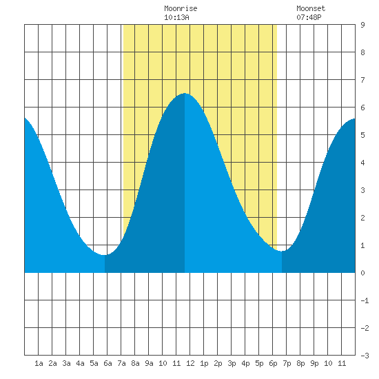 Cedar Creek entrance tide chart for Tuesday, October 17, 2023
