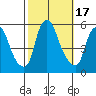 Cedar Creek entrance tide chart for Tuesday, October 17, 2023