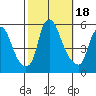 Cedar Creek entrance tide chart for Wednesday, October 18, 2023