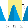 Cedar Creek entrance tide chart for Sunday, October 1, 2023