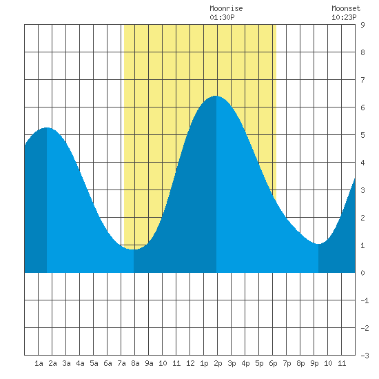 Cedar Creek entrance tide chart for Friday, October 20, 2023