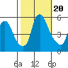 Cedar Creek entrance tide chart for Friday, October 20, 2023