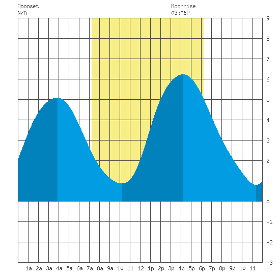 Cedar Creek entrance tide chart for Sunday, October 22, 2023
