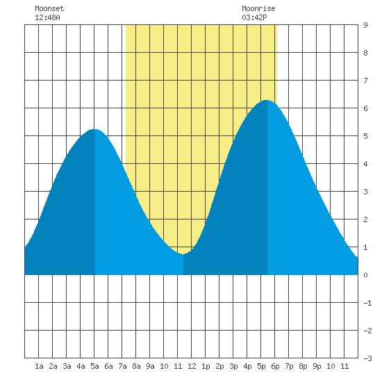 Cedar Creek entrance tide chart for Monday, October 23, 2023