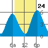 Cedar Creek entrance tide chart for Tuesday, October 24, 2023