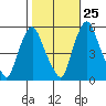 Cedar Creek entrance tide chart for Wednesday, October 25, 2023