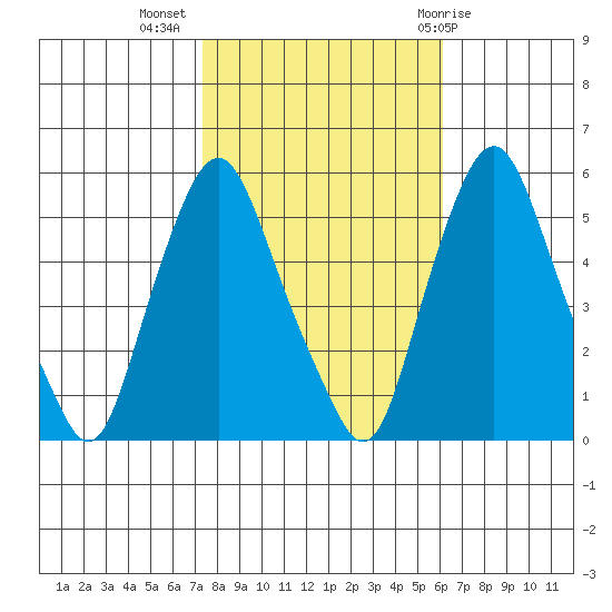 Cedar Creek entrance tide chart for Thursday, October 26, 2023