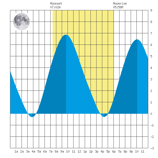 Cedar Creek entrance tide chart for Saturday, October 28, 2023