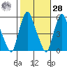 Cedar Creek entrance tide chart for Saturday, October 28, 2023