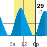 Cedar Creek entrance tide chart for Sunday, October 29, 2023