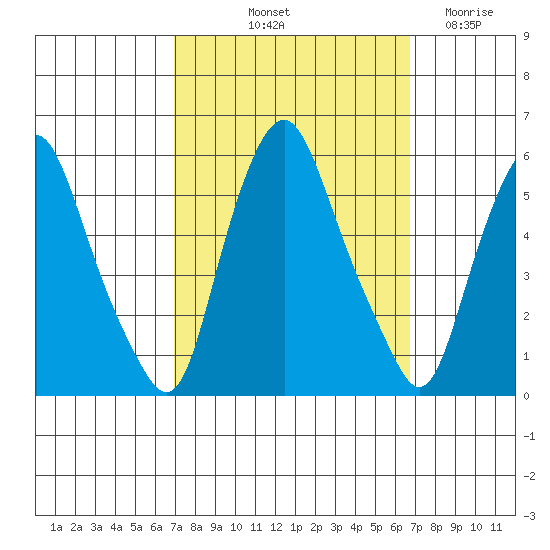 Cedar Creek entrance tide chart for Monday, October 2, 2023
