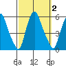 Cedar Creek entrance tide chart for Monday, October 2, 2023
