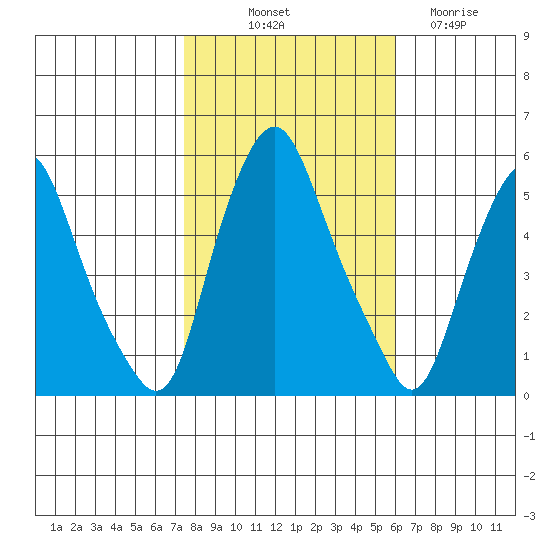 Cedar Creek entrance tide chart for Tuesday, October 31, 2023