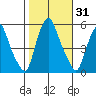 Cedar Creek entrance tide chart for Tuesday, October 31, 2023