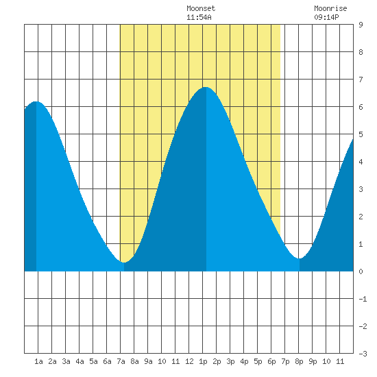 Cedar Creek entrance tide chart for Tuesday, October 3, 2023