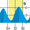 Cedar Creek entrance tide chart for Thursday, October 5, 2023