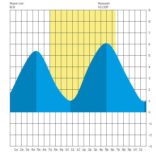 Cedar Creek entrance tide chart for Saturday, October 7, 2023