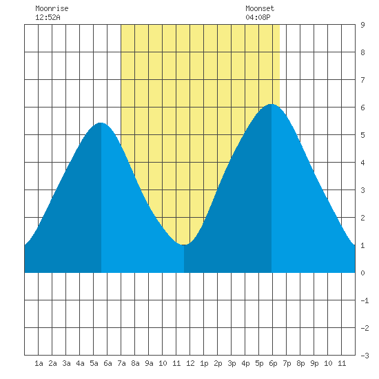 Cedar Creek entrance tide chart for Sunday, October 8, 2023