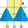 Cedar Creek entrance tide chart for Sunday, October 8, 2023