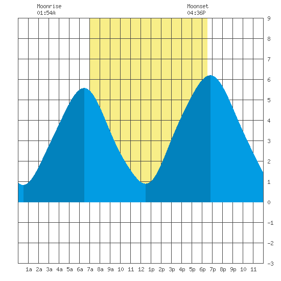 Cedar Creek entrance tide chart for Monday, October 9, 2023