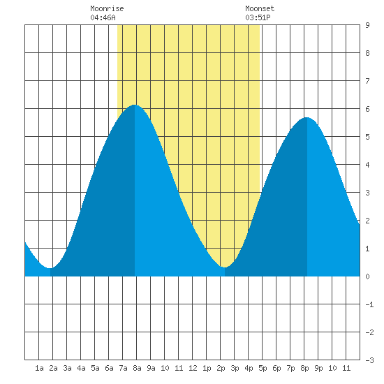 Cedar Creek entrance tide chart for Saturday, November 11, 2023