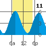 Cedar Creek entrance tide chart for Saturday, November 11, 2023