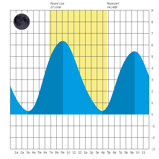 Cedar Creek entrance tide chart for Monday, November 13, 2023
