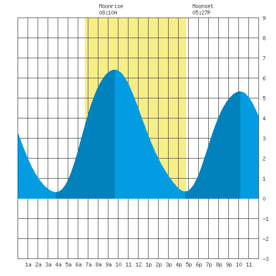Cedar Creek entrance tide chart for Tuesday, November 14, 2023