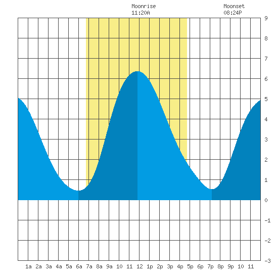 Cedar Creek entrance tide chart for Friday, November 17, 2023