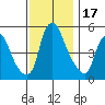 Cedar Creek entrance tide chart for Friday, November 17, 2023
