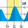 Cedar Creek entrance tide chart for Saturday, November 18, 2023