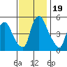 Cedar Creek entrance tide chart for Sunday, November 19, 2023