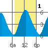 Cedar Creek entrance tide chart for Wednesday, November 1, 2023