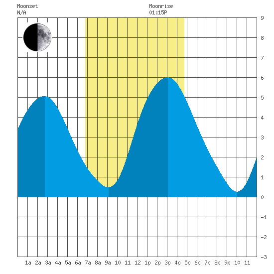 Cedar Creek entrance tide chart for Monday, November 20, 2023