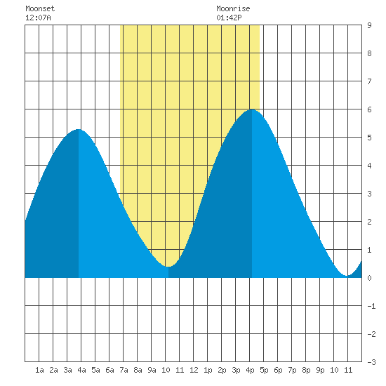 Cedar Creek entrance tide chart for Tuesday, November 21, 2023