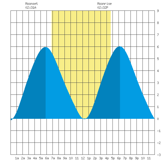 Cedar Creek entrance tide chart for Thursday, November 23, 2023