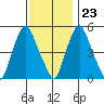 Cedar Creek entrance tide chart for Thursday, November 23, 2023