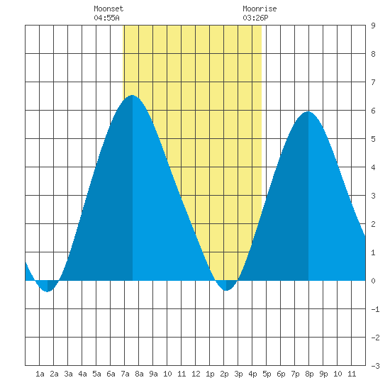 Cedar Creek entrance tide chart for Saturday, November 25, 2023