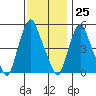 Cedar Creek entrance tide chart for Saturday, November 25, 2023