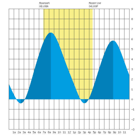 Cedar Creek entrance tide chart for Sunday, November 26, 2023