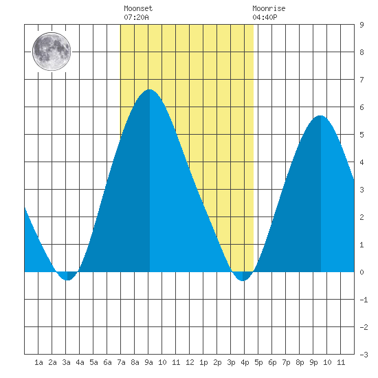 Cedar Creek entrance tide chart for Monday, November 27, 2023