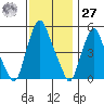 Cedar Creek entrance tide chart for Monday, November 27, 2023