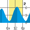 Cedar Creek entrance tide chart for Thursday, November 2, 2023