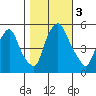 Cedar Creek entrance tide chart for Friday, November 3, 2023