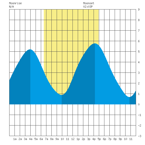 Cedar Creek entrance tide chart for Monday, November 6, 2023