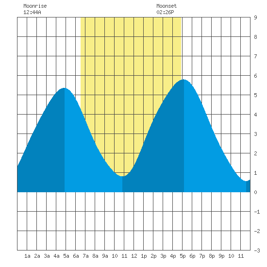 Cedar Creek entrance tide chart for Tuesday, November 7, 2023