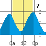 Cedar Creek entrance tide chart for Tuesday, November 7, 2023